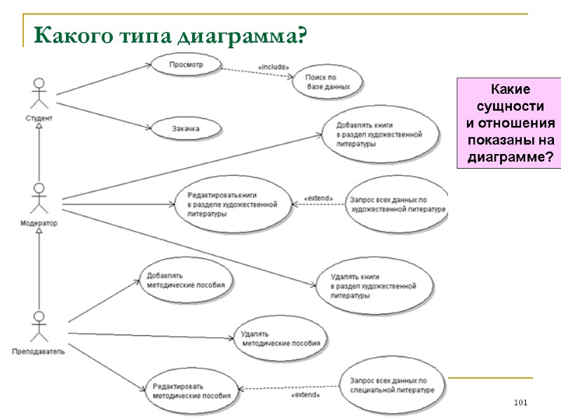 Какого типа диаграмма? 101 Какие сущности  и отношения  показаны на  диаграмме?